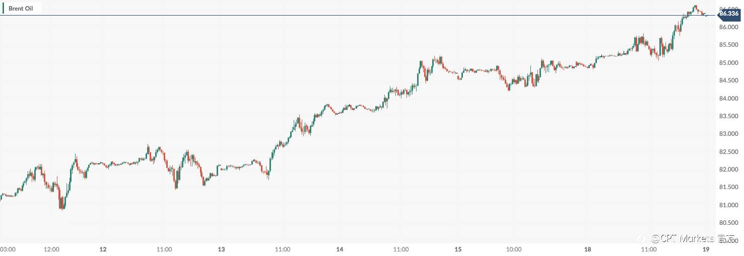 CPT Markets:乌俄能源基础设施遭到袭击令油价收高逾1%! 日内关注美国2月耐用品订单