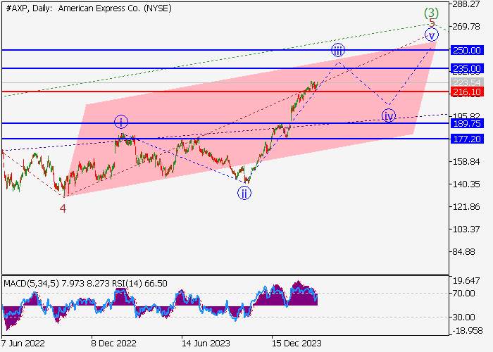 AMERICAN EXPRESS CO.: WAVE ANALYSIS