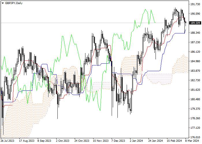 GBP/JPY: ICHIMOKU INDICATORS ANALYSIS