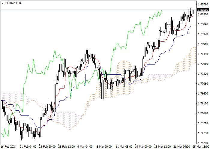 EUR/NZD: ANALISIS INDIKATOR ICHIMOKU