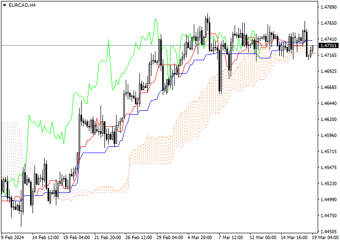 EUR/CAD: ICHIMOKU INDICATORS ANALYSIS