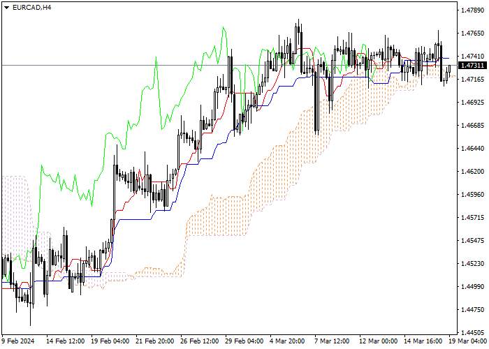 EUR/CAD: ICHIMOKU INDICATORS ANALYSIS