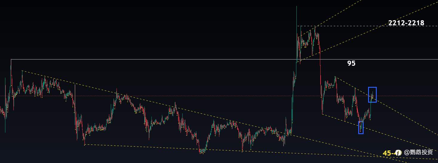 黄金位置分析 3.25 2024