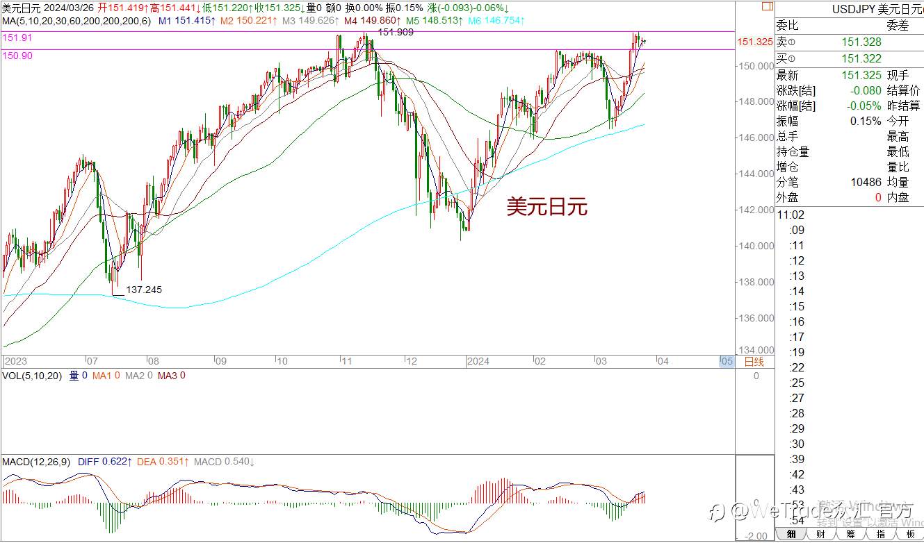 WeTrade 每日汇评>>王萍-策略分析：非美短期陷入震荡