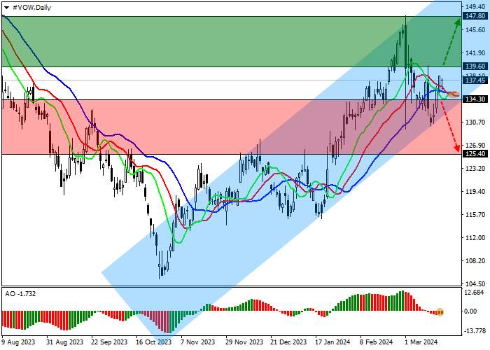 VOLKSWAGEN AG: TECHNICAL ANALYSIS
