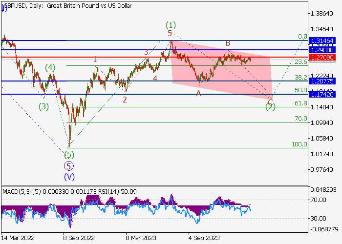 GBP/USD: ANALISIS WAVE