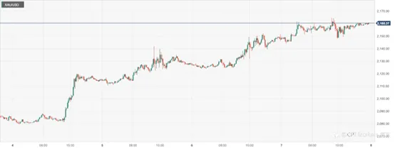 CPT Markets:美国降息押注增加及央行买盘避险需求提振金价! 日内关注非农数据重磅来袭