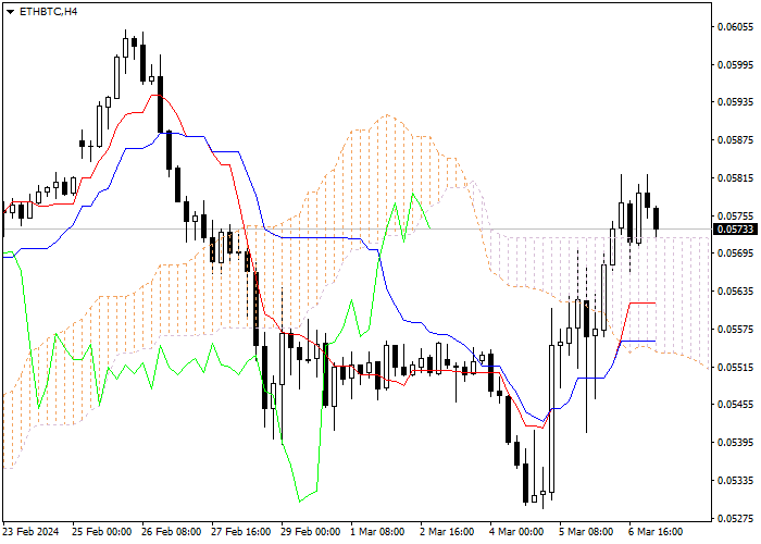 ETH/BTC: ICHIMOKU INDICATORS ANALYSIS
