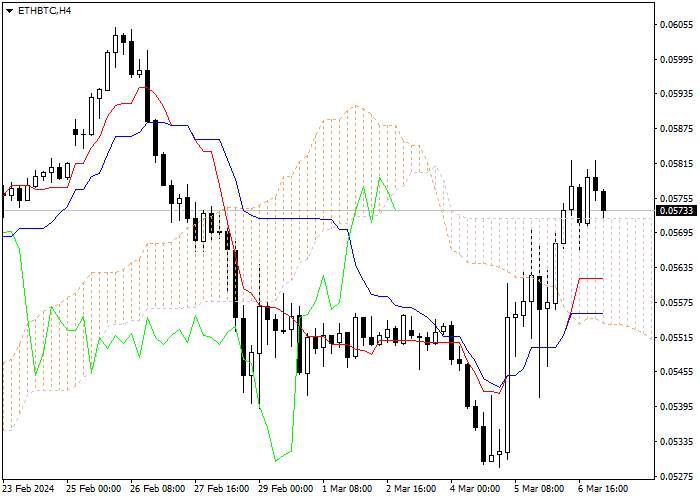 ETH/BTC: ICHIMOKU INDICATORS ANALYSIS