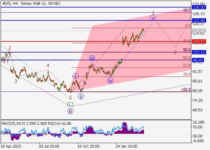 THE WALT DISNEY CO.: WAVE ANALYSIS