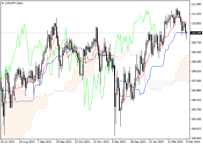 CAD/JPY: ICHIMOKU INDICATORS ANALYSIS