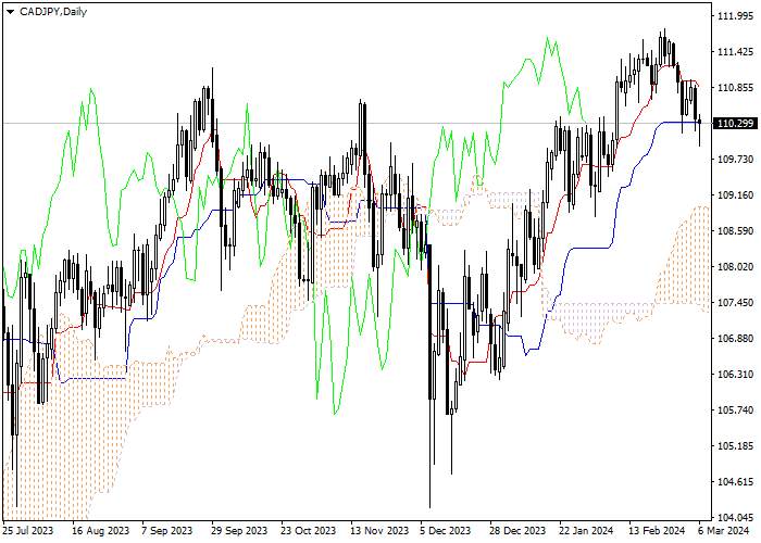 CAD/JPY: ICHIMOKU INDICATORS ANALYSIS