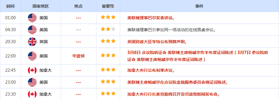 CWG资讯：美元表现继续疲弱，黄金再创新高后回落整理