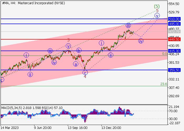 MASTERCARD INC.: WAVE ANALYSIS