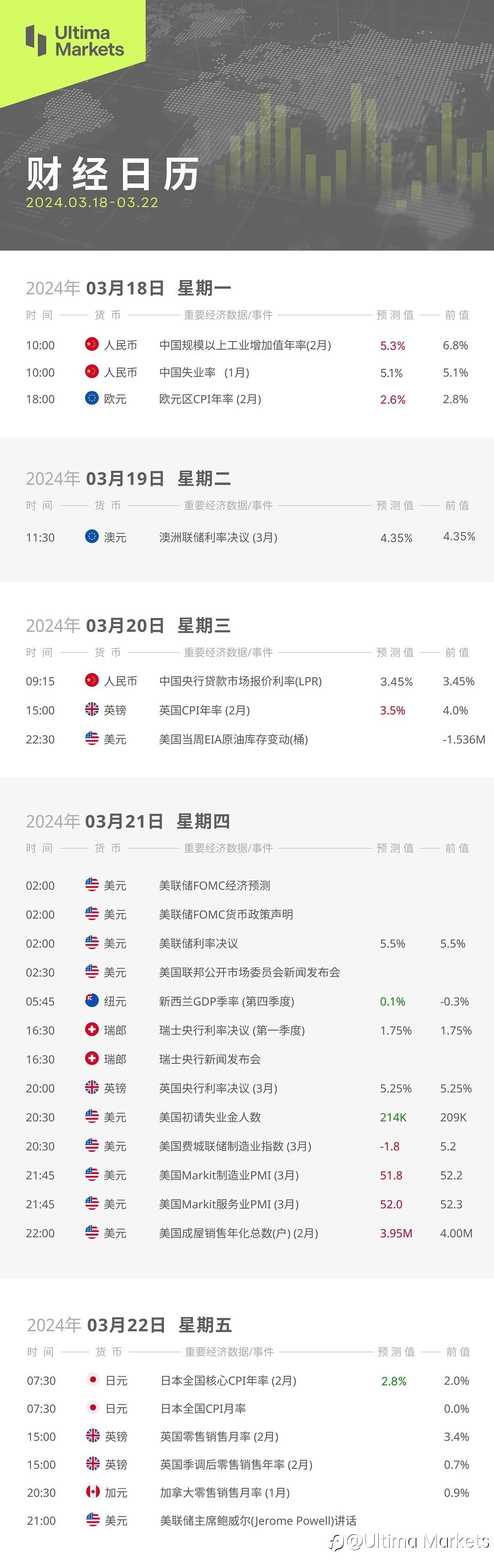 Ultima Markets:【本周财经日历】2024.03.18-03.22
