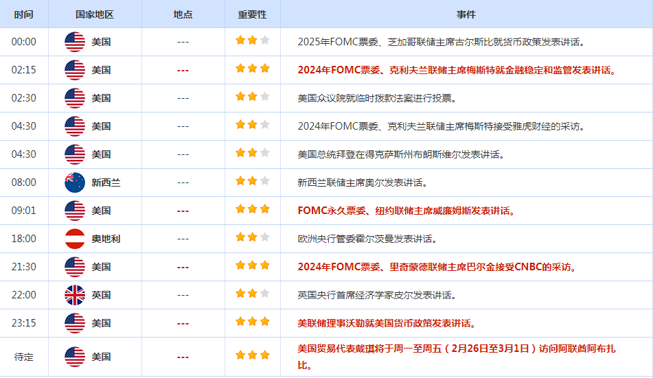 CWG资讯：市场消化个人消费支出数据令美元盘中上涨，金价创一个月新高