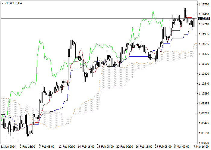 GBP/CHF: ANALISIS INDIKATOR ICHIMOKU