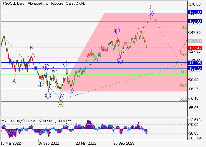 ALPHABET INC.: ANALISIS GELOMBANG