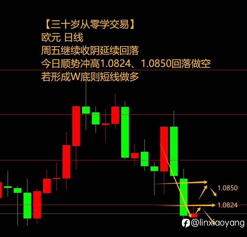 吞没形态简单好用?(三十岁从零学,3千赚100万有多难?)