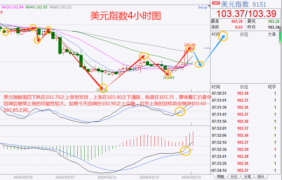 CWG资讯:美国PPI数据远超预期,美元大幅反弹,黄金承压回落整理