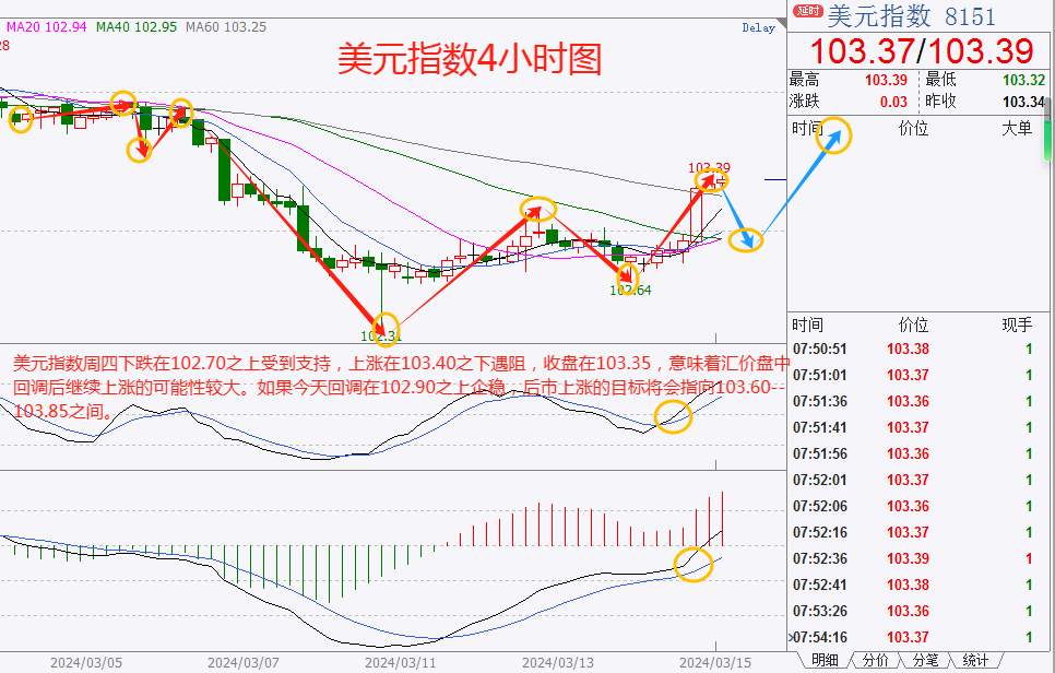CWG资讯：美国PPI数据远超预期，美元大幅反弹，黄金承压回落整理