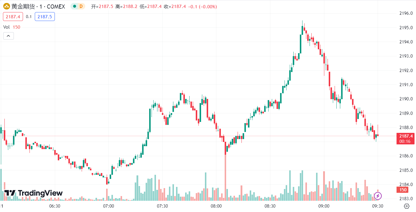 徳璞汇评 | 黄金期货连涨 7 日再创新高,原油下跌超 1%