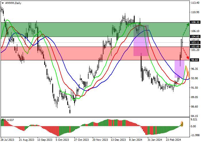 3M CO.: TECHNICAL ANALYSIS