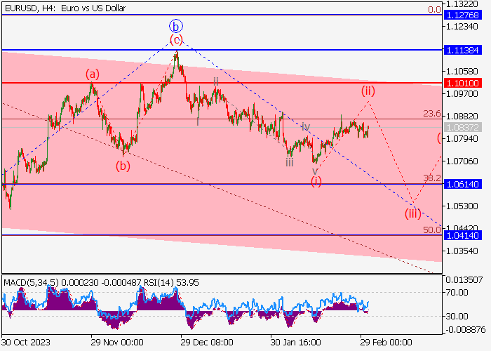 EUR/USD: ANALISIS WAVE