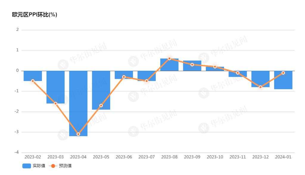 欧元区1月PPI同比连续九个月下降，环比创近1年最大降幅