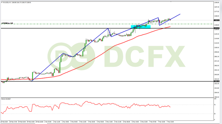 XAUUSD Diprediksi Bullish Jelang Rilis Data NFP