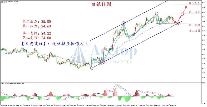 环球金银评论：金价小幅震荡 CPI或助多头上探2200