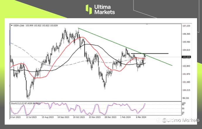 Ultima Markets：【行情分析】非美货币稍作喘息，美元指数短期回调为主