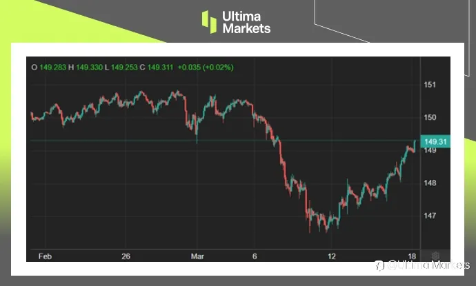 Ultima Markets:【市场热点】日本拟终结负利率,日股大涨逾2%