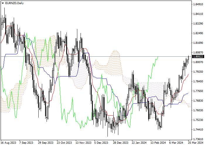 EUR/NZD: ICHIMOKU INDICATORS ANALYSIS