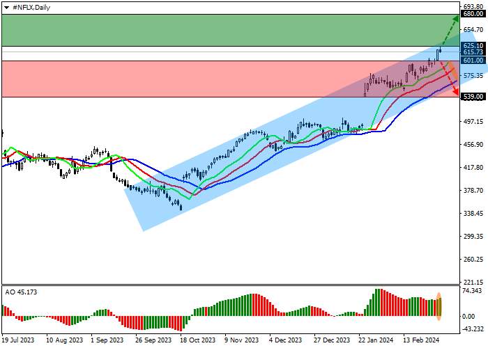NETFLIX INC.: ANALISIS TEKNIS