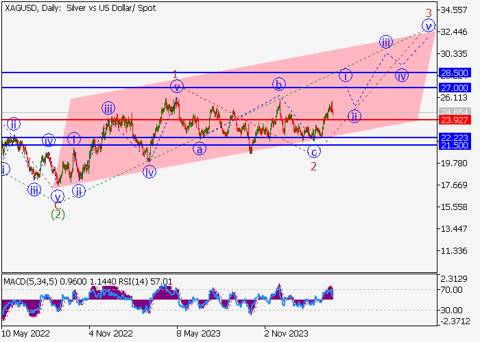 XAG/USD: ANALISIS GELOMBANG