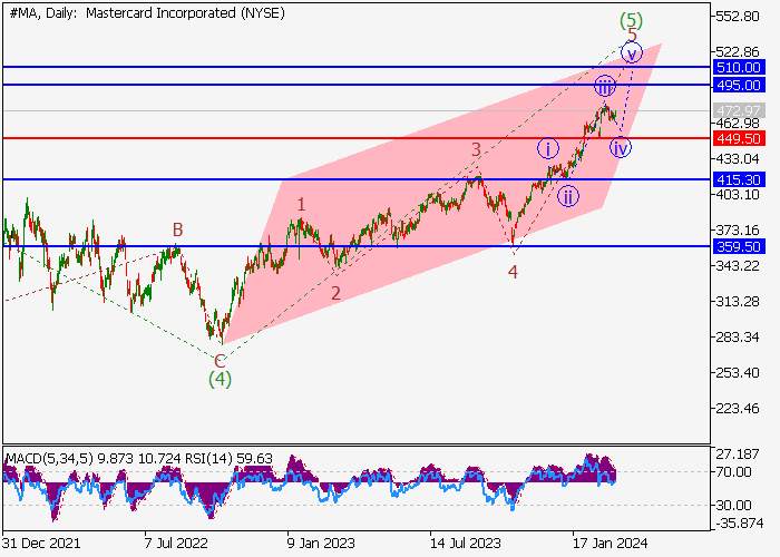 MASTERCARD INC.: WAVE ANALYSIS