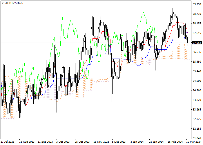 AUD/JPY: ICHIMOKU INDICATORS ANALYSIS