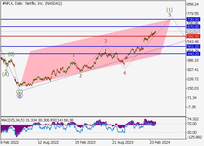 NETFLIX INC.: ANALISIS GELOMBANG