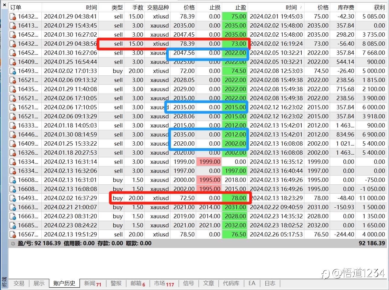 2月盈收9.2w$、黄金继续空？