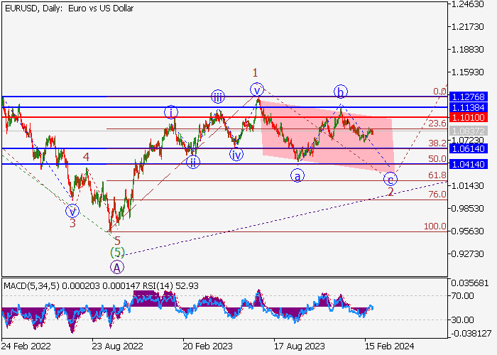 EUR/USD: ANALISIS WAVE