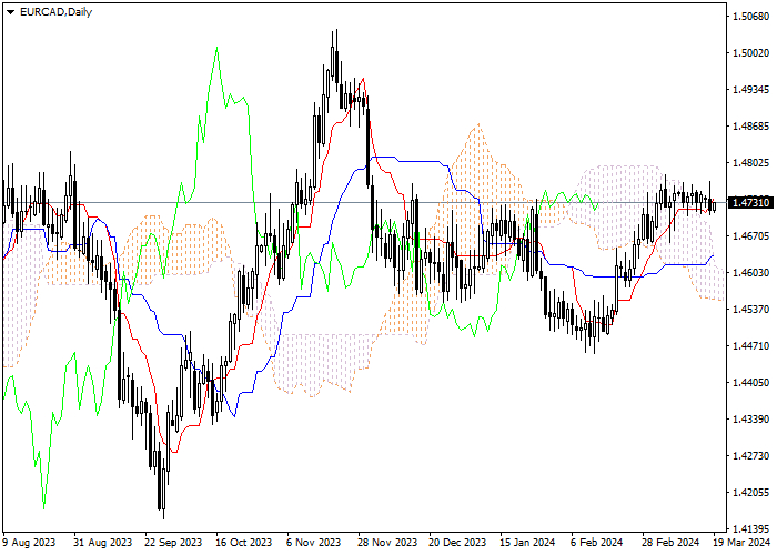 EUR/CAD: ICHIMOKU INDICATORS ANALYSIS