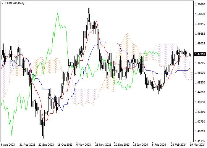 EUR/CAD: ICHIMOKU INDICATORS ANALYSIS