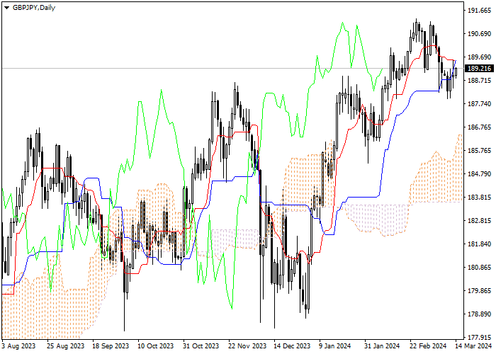 GBP/JPY: ANALISIS INDIKATOR ICHIMOKU