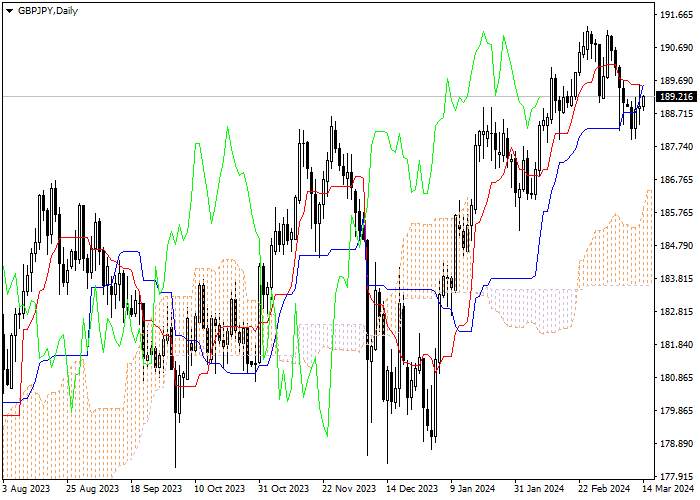 GBP/JPY: ANALISIS INDIKATOR ICHIMOKU