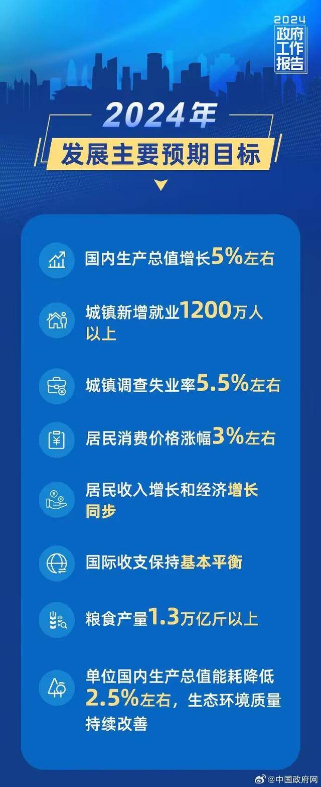 行业动态 | 2024 年全国两会开幕，聚焦政府工作报告