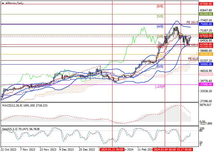 BTC/USD: THE FIRST CRYPTOCURRENCY RESUMED GROWTH ON ANTICIPATION OF THE BITCOIN NETWORK HALVING