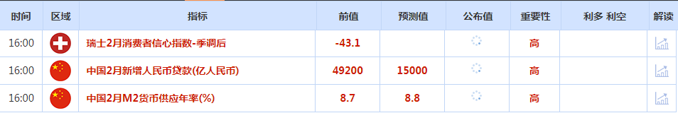 CWG资讯:市场消化美国就业数据,美元继续下跌,黄金再创新高,逼近2200关口