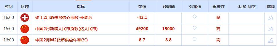 CWG资讯：市场消化美国就业数据，美元继续下跌，黄金再创新高，逼近2200关口