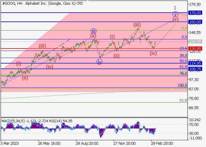 ALPHABET INC.: ANALISIS GELOMBANG
